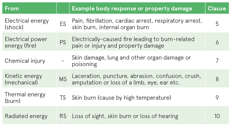 Power Conversion Safety Basics